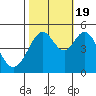 Pinole Point tide chart for Wednesday, October 19, 2022