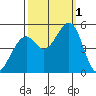 Pinole Point tide chart for Saturday, October 1, 2022
