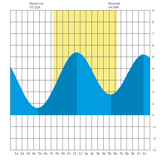 Pinole Point tide chart for Friday, October 21, 2022