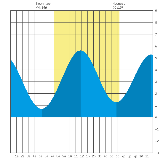 Pinole Point tide chart for Saturday, October 22, 2022
