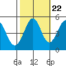 Pinole Point tide chart for Saturday, October 22, 2022