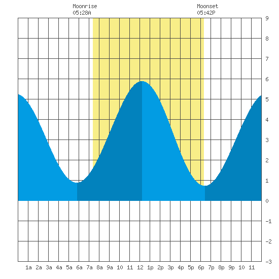 Pinole Point tide chart for Sunday, October 23, 2022
