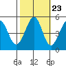 Pinole Point tide chart for Sunday, October 23, 2022