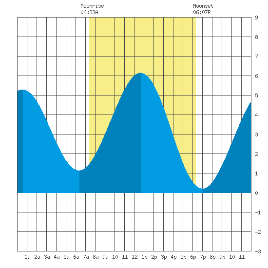 Pinole Point tide chart for Monday, October 24, 2022