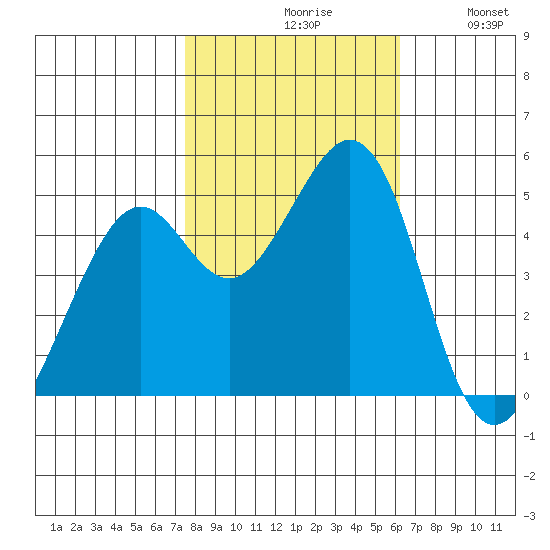 Pinole Point tide chart for Saturday, October 29, 2022