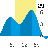 Pinole Point tide chart for Saturday, October 29, 2022
