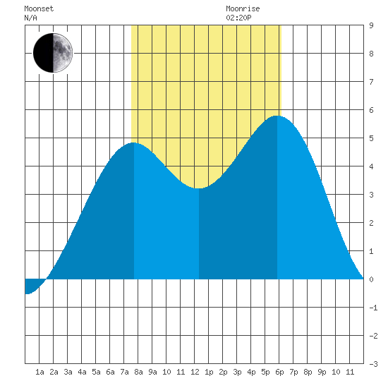 Pinole Point tide chart for Monday, October 31, 2022
