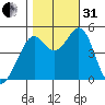 Pinole Point tide chart for Monday, October 31, 2022