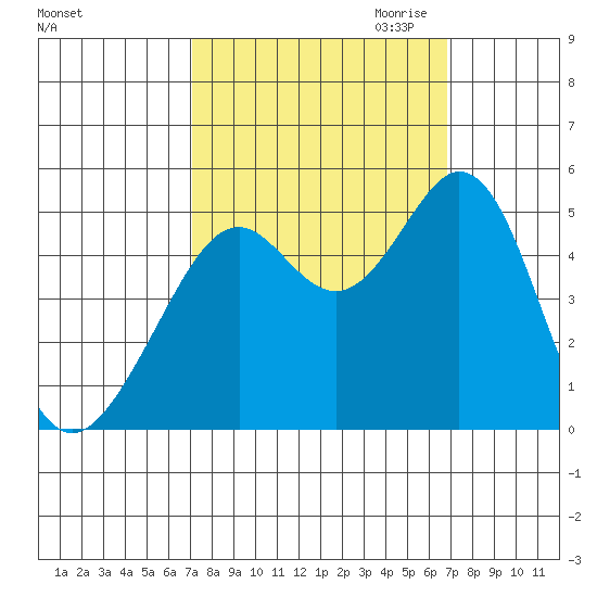 Pinole Point tide chart for Monday, October 3, 2022