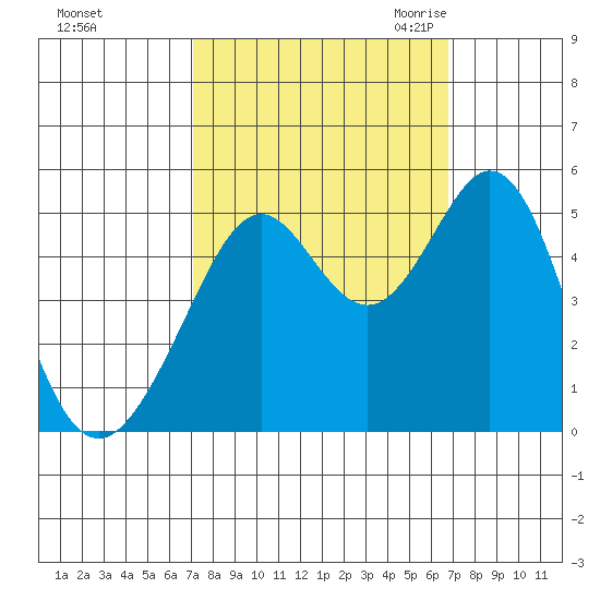 Pinole Point tide chart for Tuesday, October 4, 2022