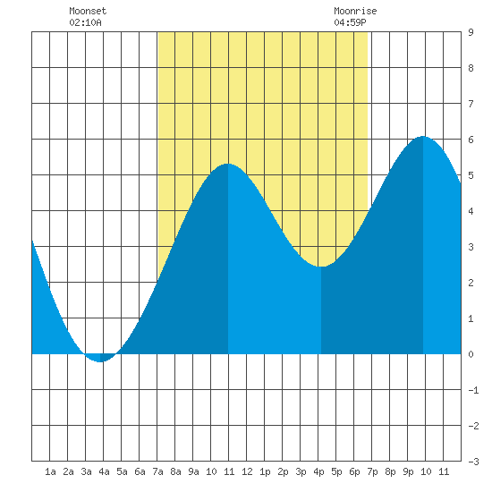 Pinole Point tide chart for Wednesday, October 5, 2022