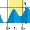 Pinole Point tide chart for Wednesday, October 5, 2022