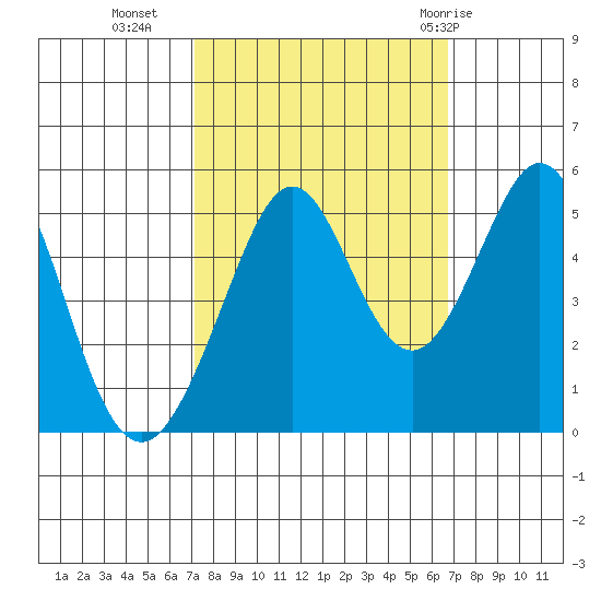 Pinole Point tide chart for Thursday, October 6, 2022