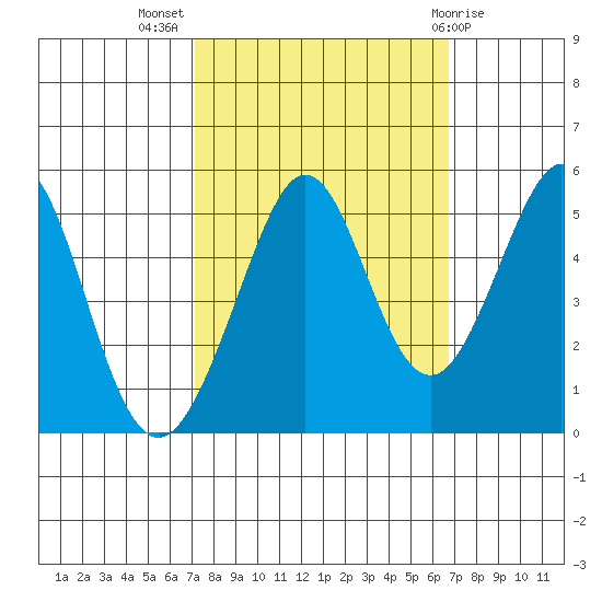 Pinole Point tide chart for Friday, October 7, 2022