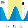 Pinole Point tide chart for Sunday, October 9, 2022