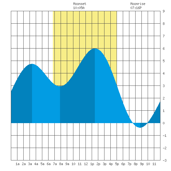 Pinole Point tide chart for Friday, November 11, 2022