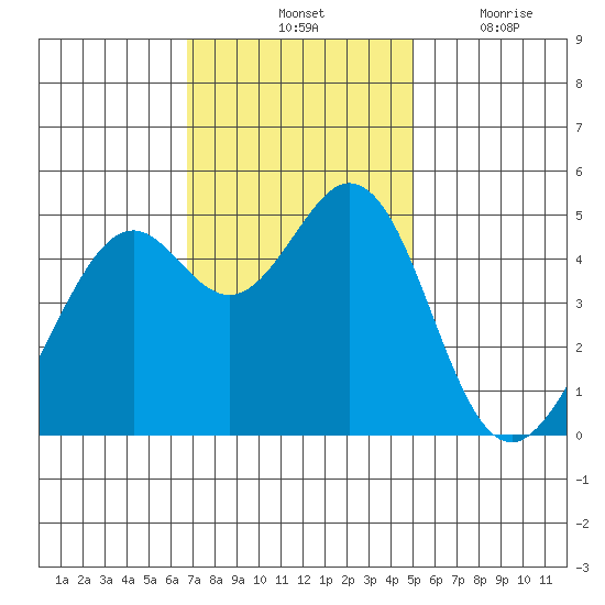 Pinole Point tide chart for Saturday, November 12, 2022