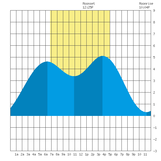 Pinole Point tide chart for Monday, November 14, 2022