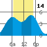 Pinole Point tide chart for Monday, November 14, 2022