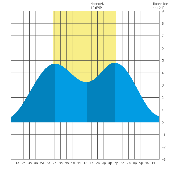 Pinole Point tide chart for Tuesday, November 15, 2022