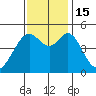 Pinole Point tide chart for Tuesday, November 15, 2022