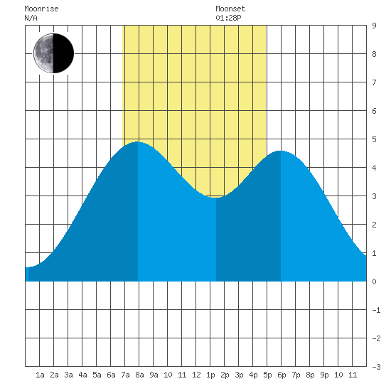 Pinole Point tide chart for Wednesday, November 16, 2022