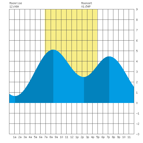 Pinole Point tide chart for Thursday, November 17, 2022