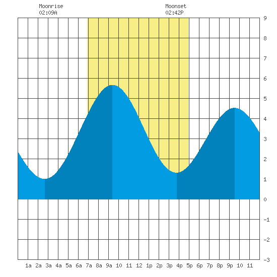 Pinole Point tide chart for Saturday, November 19, 2022