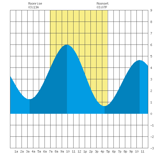 Pinole Point tide chart for Sunday, November 20, 2022