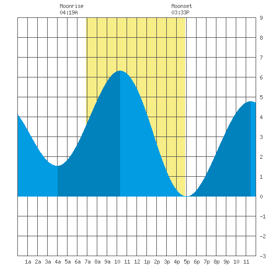 Pinole Point tide chart for Monday, November 21, 2022
