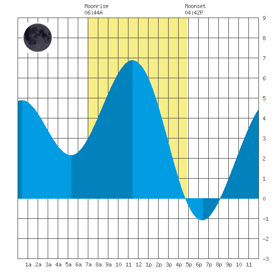 Pinole Point tide chart for Wednesday, November 23, 2022