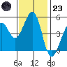 Pinole Point tide chart for Wednesday, November 23, 2022
