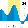 Pinole Point tide chart for Thursday, November 24, 2022
