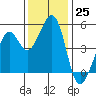 Pinole Point tide chart for Friday, November 25, 2022