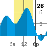 Pinole Point tide chart for Saturday, November 26, 2022