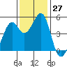 Pinole Point tide chart for Sunday, November 27, 2022