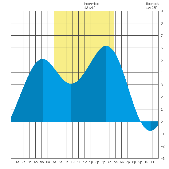 Pinole Point tide chart for Monday, November 28, 2022