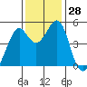 Pinole Point tide chart for Monday, November 28, 2022