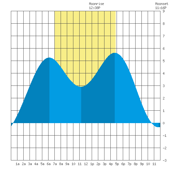 Pinole Point tide chart for Tuesday, November 29, 2022