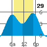Pinole Point tide chart for Tuesday, November 29, 2022