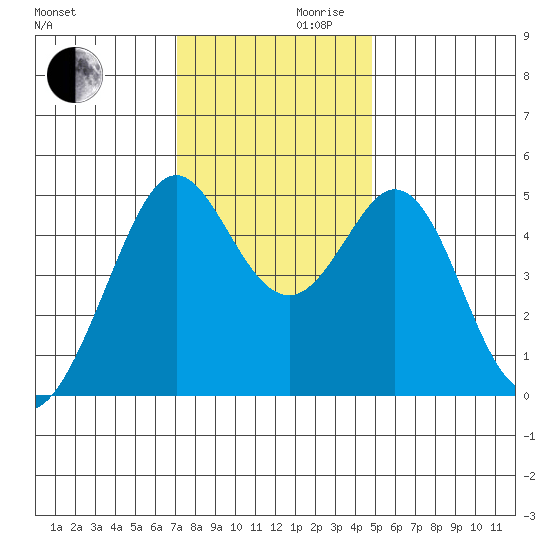 Pinole Point tide chart for Wednesday, November 30, 2022