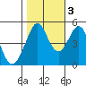 Pinole Point tide chart for Thursday, November 3, 2022
