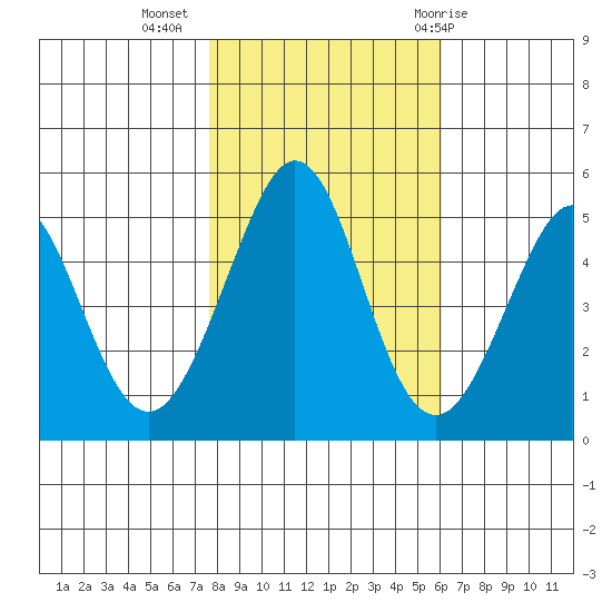 Pinole Point tide chart for Saturday, November 5, 2022