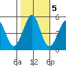 Pinole Point tide chart for Saturday, November 5, 2022