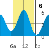 Pinole Point tide chart for Sunday, November 6, 2022