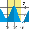 Pinole Point tide chart for Monday, November 7, 2022