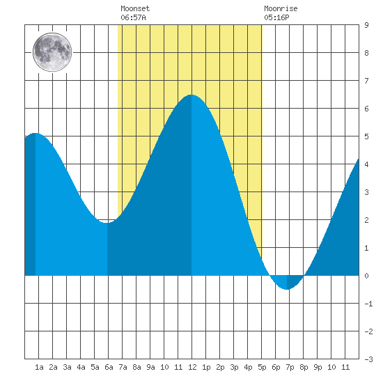 Pinole Point tide chart for Tuesday, November 8, 2022