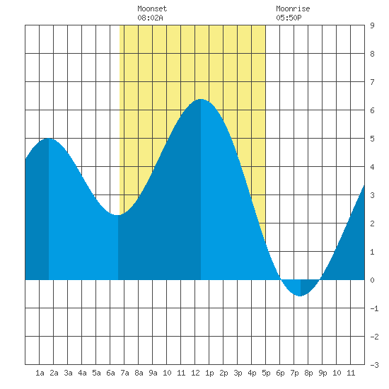 Pinole Point tide chart for Wednesday, November 9, 2022