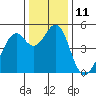 Pinole Point tide chart for Sunday, December 11, 2022