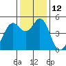 Pinole Point tide chart for Monday, December 12, 2022